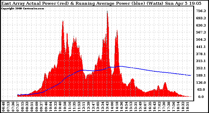 Solar PV/Inverter Performance East Array Actual & Running Average Power Output