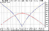 Solar PV/Inverter Performance Sun Altitude Angle & Azimuth Angle