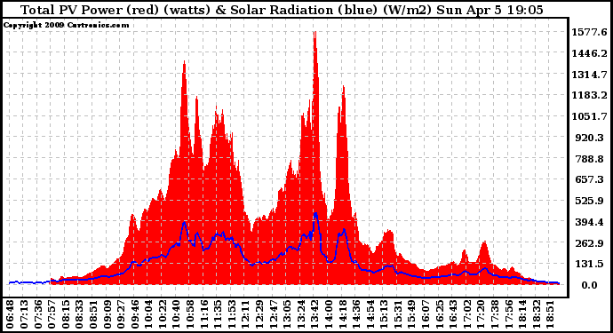 Solar PV/Inverter Performance Total PV Panel Power Output & Solar Radiation