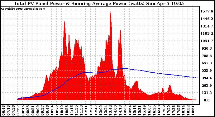 Solar PV/Inverter Performance Total PV Panel & Running Average Power Output