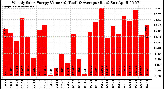 Solar PV/Inverter Performance Weekly Solar Energy Production Value