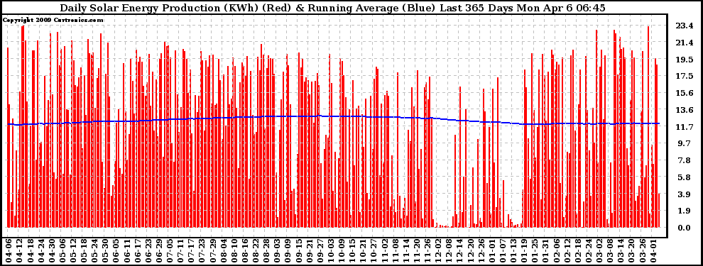 Solar PV/Inverter Performance Daily Solar Energy Production Running Average Last 365 Days