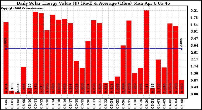 Solar PV/Inverter Performance Daily Solar Energy Production Value