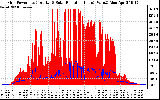 Solar PV/Inverter Performance Grid Power & Solar Radiation