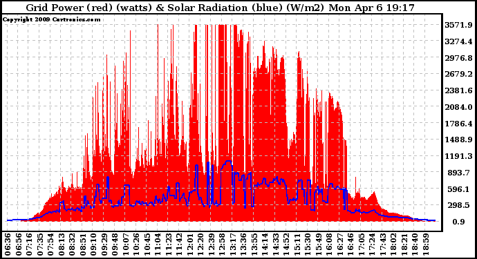 Solar PV/Inverter Performance Grid Power & Solar Radiation