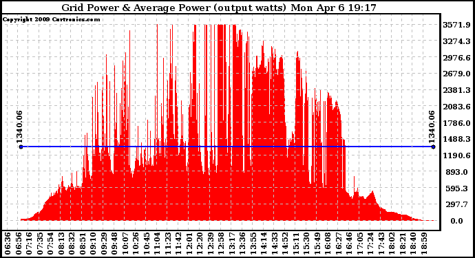 Solar PV/Inverter Performance Inverter Power Output