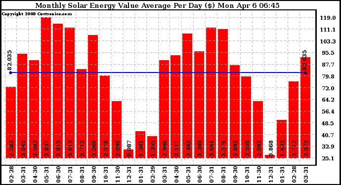 Solar PV/Inverter Performance Monthly Solar Energy Value Average Per Day ($)