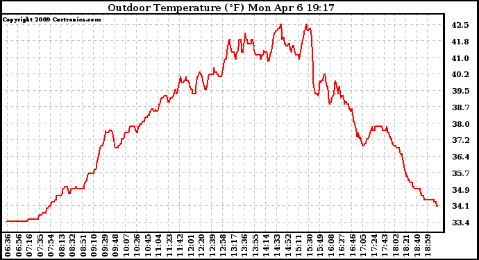 Solar PV/Inverter Performance Outdoor Temperature