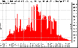 Solar PV/Inverter Performance Solar Radiation & Day Average per Minute