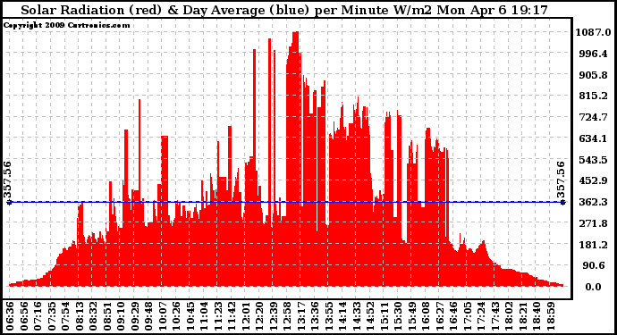 Solar PV/Inverter Performance Solar Radiation & Day Average per Minute