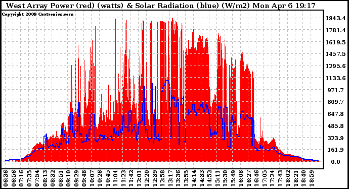 Solar PV/Inverter Performance West Array Power Output & Solar Radiation