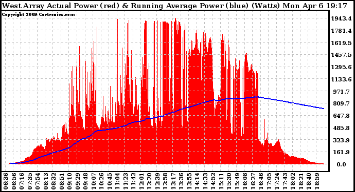 Solar PV/Inverter Performance West Array Actual & Running Average Power Output