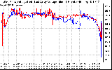 Solar PV/Inverter Performance Photovoltaic Panel Voltage Output