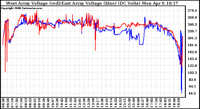 Solar PV/Inverter Performance Photovoltaic Panel Voltage Output