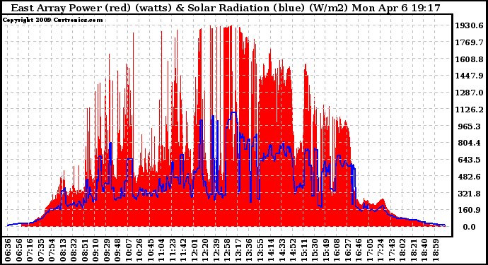 Solar PV/Inverter Performance East Array Power Output & Solar Radiation