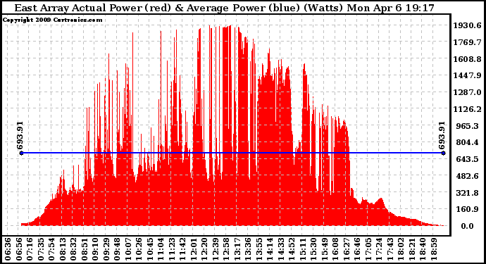 Solar PV/Inverter Performance East Array Actual & Average Power Output