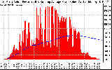 Solar PV/Inverter Performance East Array Actual & Running Average Power Output