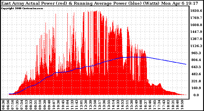 Solar PV/Inverter Performance East Array Actual & Running Average Power Output