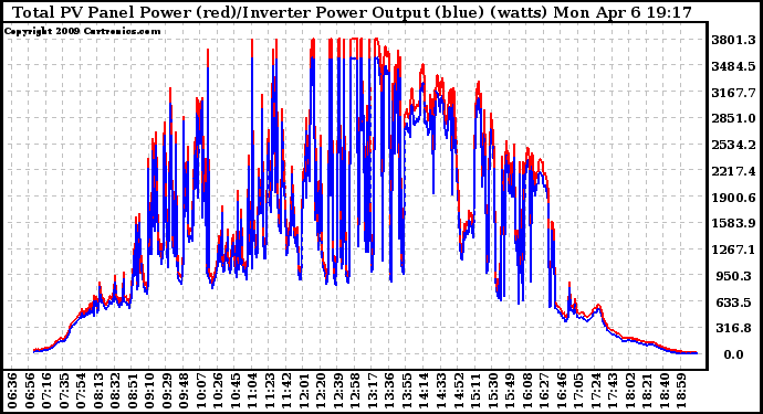 Solar PV/Inverter Performance PV Panel Power Output & Inverter Power Output