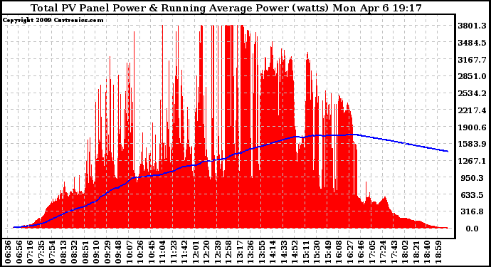 Solar PV/Inverter Performance Total PV Panel & Running Average Power Output