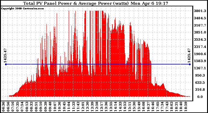 Solar PV/Inverter Performance Total PV Panel Power Output