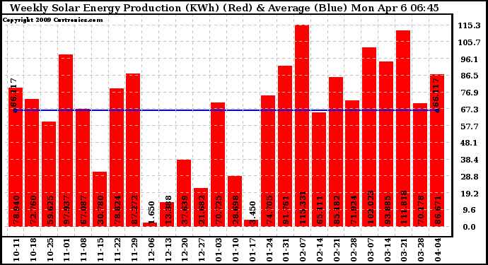 Solar PV/Inverter Performance Weekly Solar Energy Production