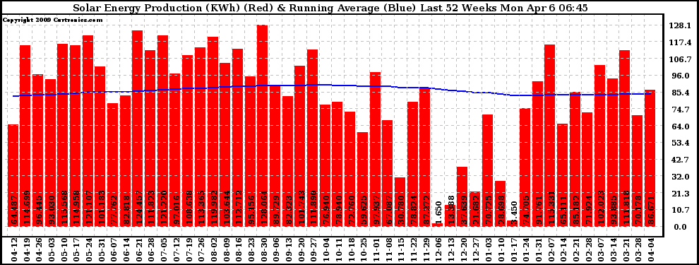 Solar PV/Inverter Performance Weekly Solar Energy Production Running Average Last 52 Weeks