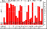 Solar PV/Inverter Performance Daily Solar Energy Production