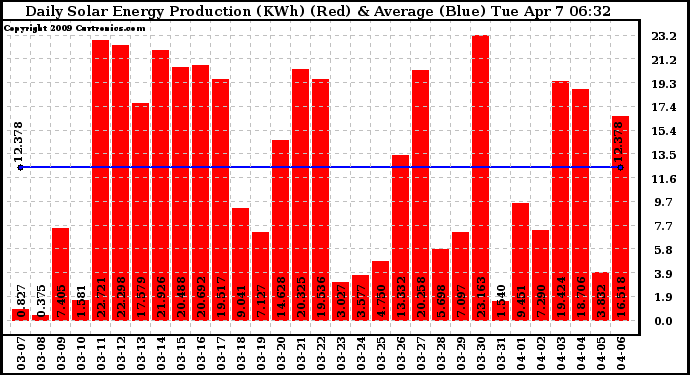 Solar PV/Inverter Performance Daily Solar Energy Production