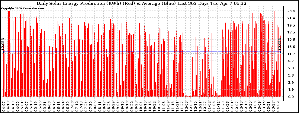 Solar PV/Inverter Performance Daily Solar Energy Production Last 365 Days