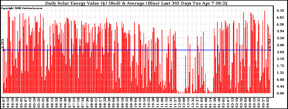 Solar PV/Inverter Performance Daily Solar Energy Production Value Last 365 Days