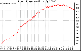 Solar PV/Inverter Performance Outdoor Temperature