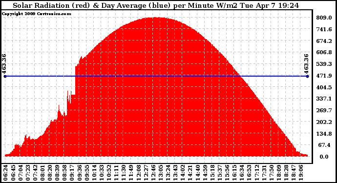 Solar PV/Inverter Performance Solar Radiation & Day Average per Minute