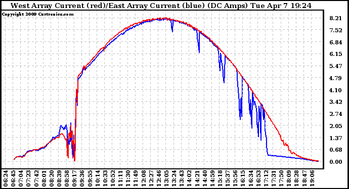 Solar PV/Inverter Performance Photovoltaic Panel Current Output