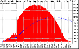 Solar PV/Inverter Performance West Array Actual & Running Average Power Output