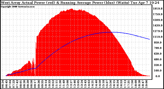 Solar PV/Inverter Performance West Array Actual & Running Average Power Output