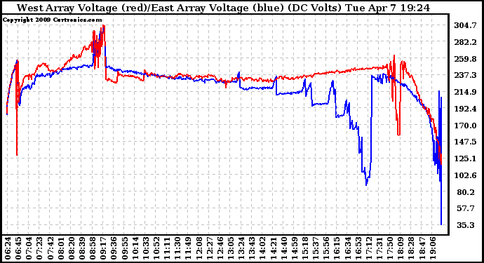 Solar PV/Inverter Performance Photovoltaic Panel Voltage Output