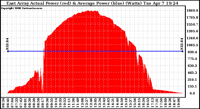 Solar PV/Inverter Performance East Array Actual & Average Power Output