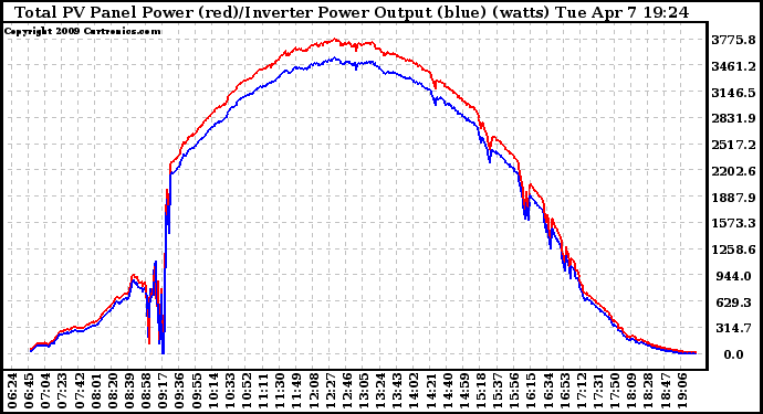 Solar PV/Inverter Performance PV Panel Power Output & Inverter Power Output