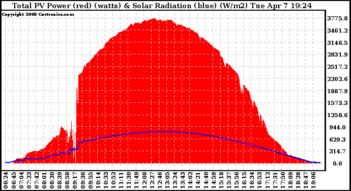 Solar PV/Inverter Performance Total PV Panel Power Output & Solar Radiation