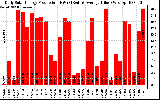 Solar PV/Inverter Performance Daily Solar Energy Production