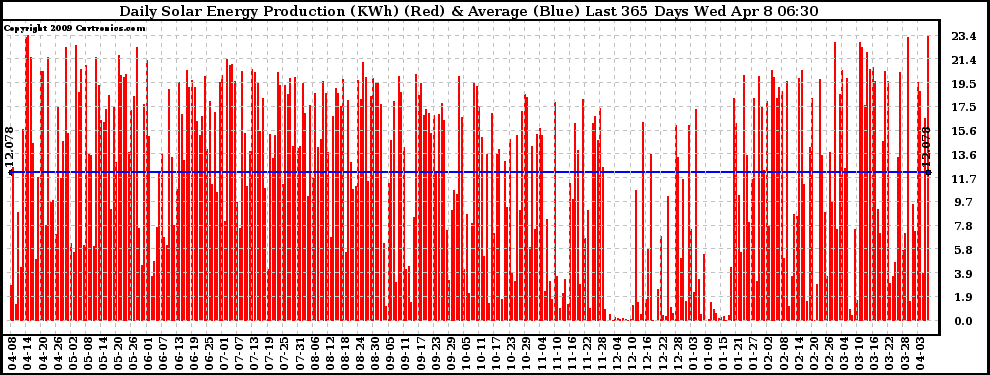 Solar PV/Inverter Performance Daily Solar Energy Production Last 365 Days