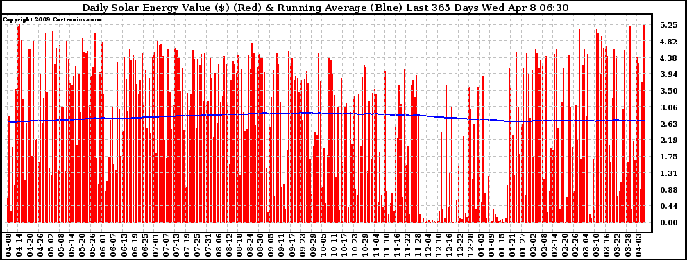 Solar PV/Inverter Performance Daily Solar Energy Production Value Running Average Last 365 Days