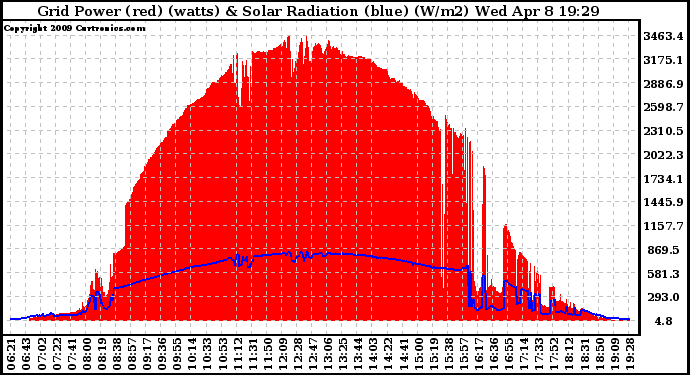 Solar PV/Inverter Performance Grid Power & Solar Radiation