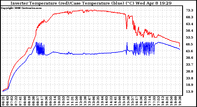 Solar PV/Inverter Performance Inverter Operating Temperature