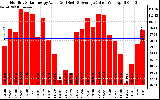 Milwaukee Solar Powered Home MonthlyProductionValue