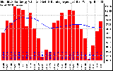 Milwaukee Solar Powered Home Monthly Production Value Running Average