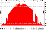 Solar PV/Inverter Performance Solar Radiation & Day Average per Minute