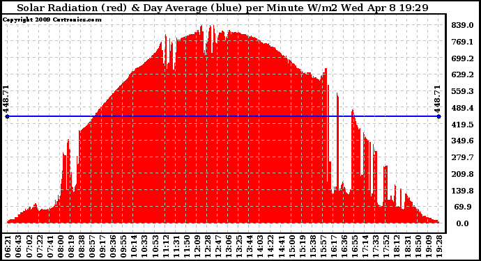 Solar PV/Inverter Performance Solar Radiation & Day Average per Minute