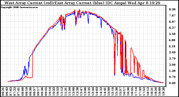 Solar PV/Inverter Performance Photovoltaic Panel Current Output